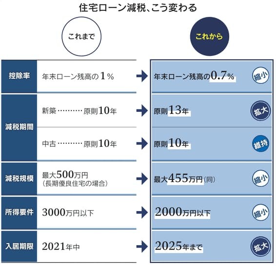 住宅ローン減税